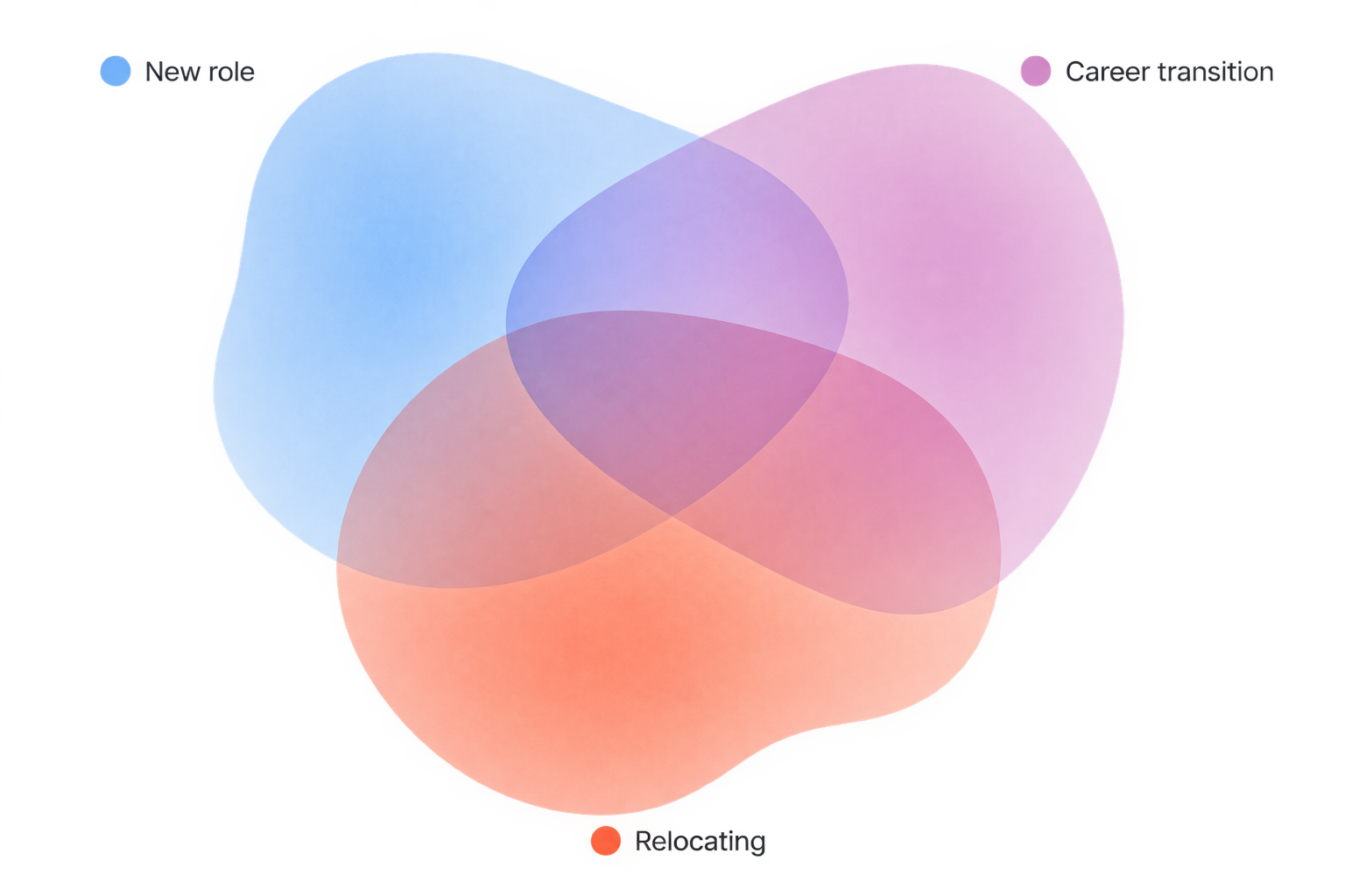 Colorful translucent overlapping shapes representing life milestones blending together